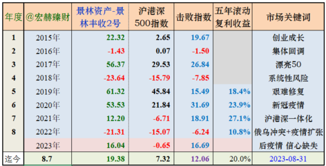 【私募評級】仁橋資產旗下基金業(yè)績評級 230921