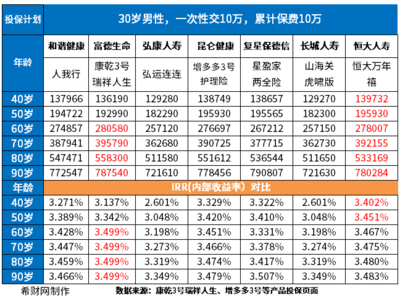 增額終身壽險(xiǎn)2023,哪些值得買?