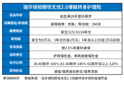 瑞華頤悅無憂2.0終身護理險怎么樣?從現(xiàn)金價值預期收益率表看