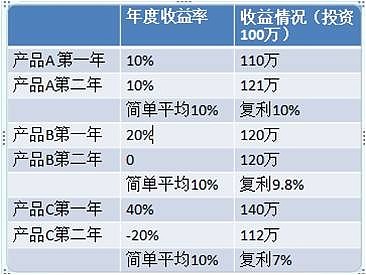 正確認(rèn)識(shí)基金投資那些事